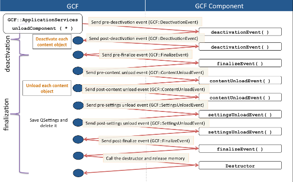 gcf-component-unload-events.png